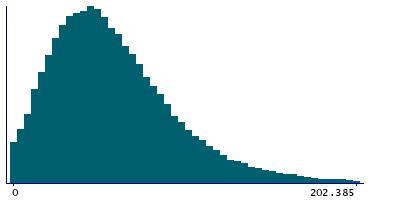 Graph illustrating main data