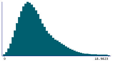 Graph illustrating main data