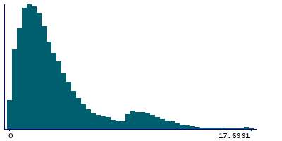 Graph illustrating main data