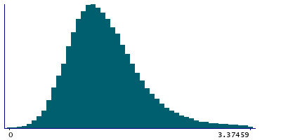 Graph illustrating main data