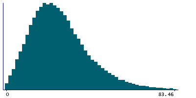 Graph illustrating main data