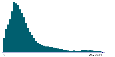 Graph illustrating main data