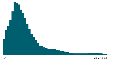 Graph illustrating main data