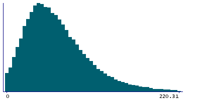 Graph illustrating main data