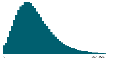 Graph illustrating main data