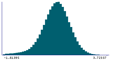 Graph illustrating main data