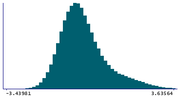 Graph illustrating main data