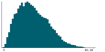 Graph illustrating main data