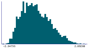 Graph illustrating main data