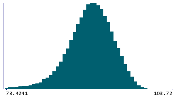 Graph illustrating main data