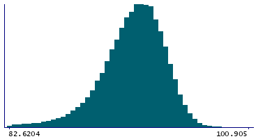 Graph illustrating main data