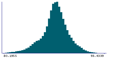 Graph illustrating main data