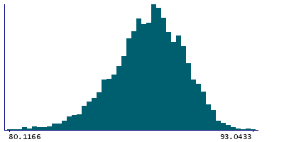 Graph illustrating main data