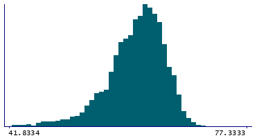 Graph illustrating main data