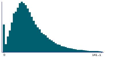 Graph illustrating main data