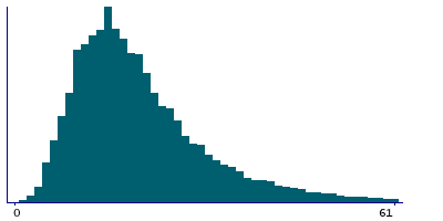 Graph illustrating main data