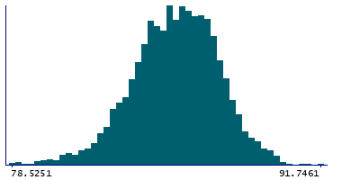 Graph illustrating main data