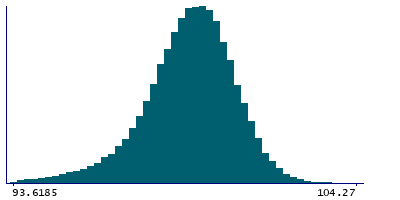 Graph illustrating main data