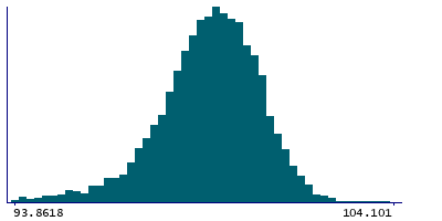 Graph illustrating main data