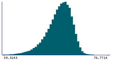 Graph illustrating main data