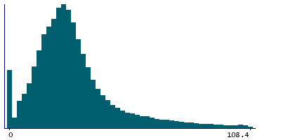 Graph illustrating main data