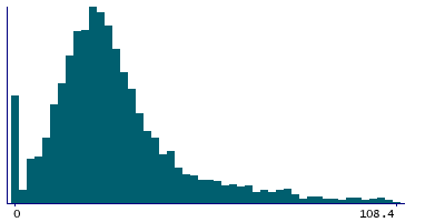 Graph illustrating main data