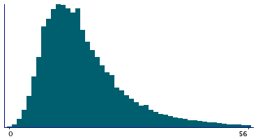 Graph illustrating main data