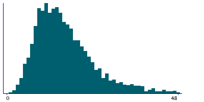 Graph illustrating main data