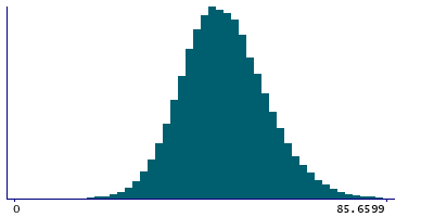 Graph illustrating main data