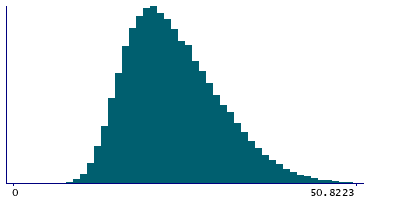 Graph illustrating main data