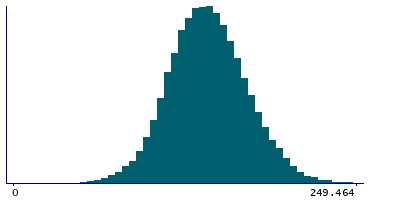 Graph illustrating main data