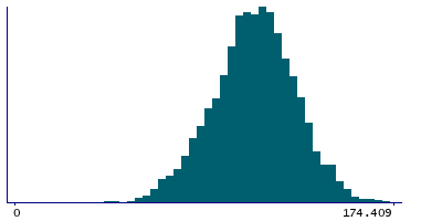 Graph illustrating main data