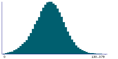 Graph illustrating main data