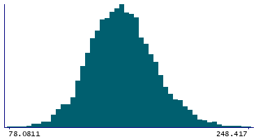 Graph illustrating main data