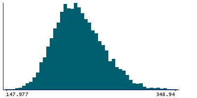 Graph illustrating main data