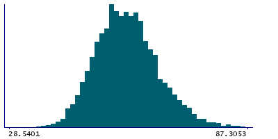 Graph illustrating main data