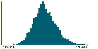 Graph illustrating main data