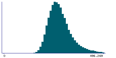 Graph illustrating main data