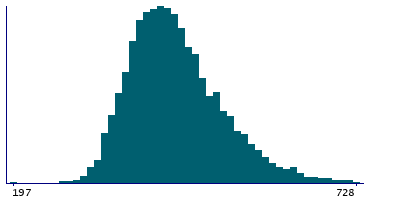 Graph illustrating main data