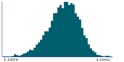 Graph illustrating main data