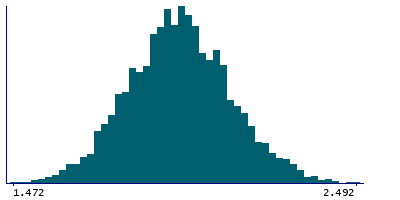 Graph illustrating main data