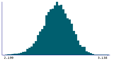 Graph illustrating main data