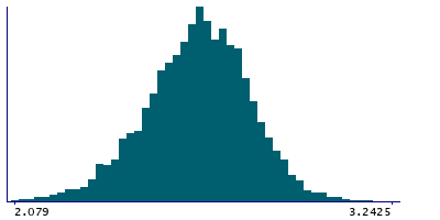 Graph illustrating main data