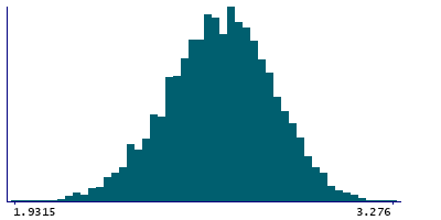 Graph illustrating main data