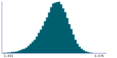 Graph illustrating main data