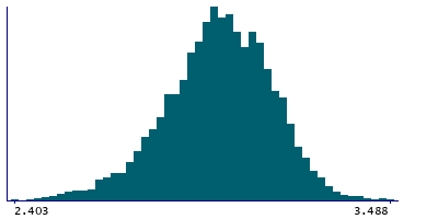 Graph illustrating main data