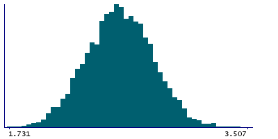 Graph illustrating main data