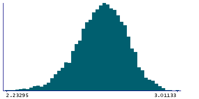 Graph illustrating main data