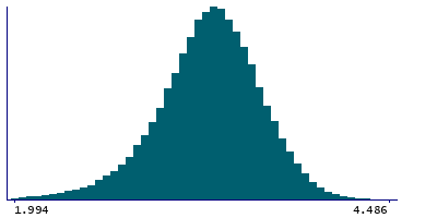 Graph illustrating main data