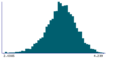 Graph illustrating main data